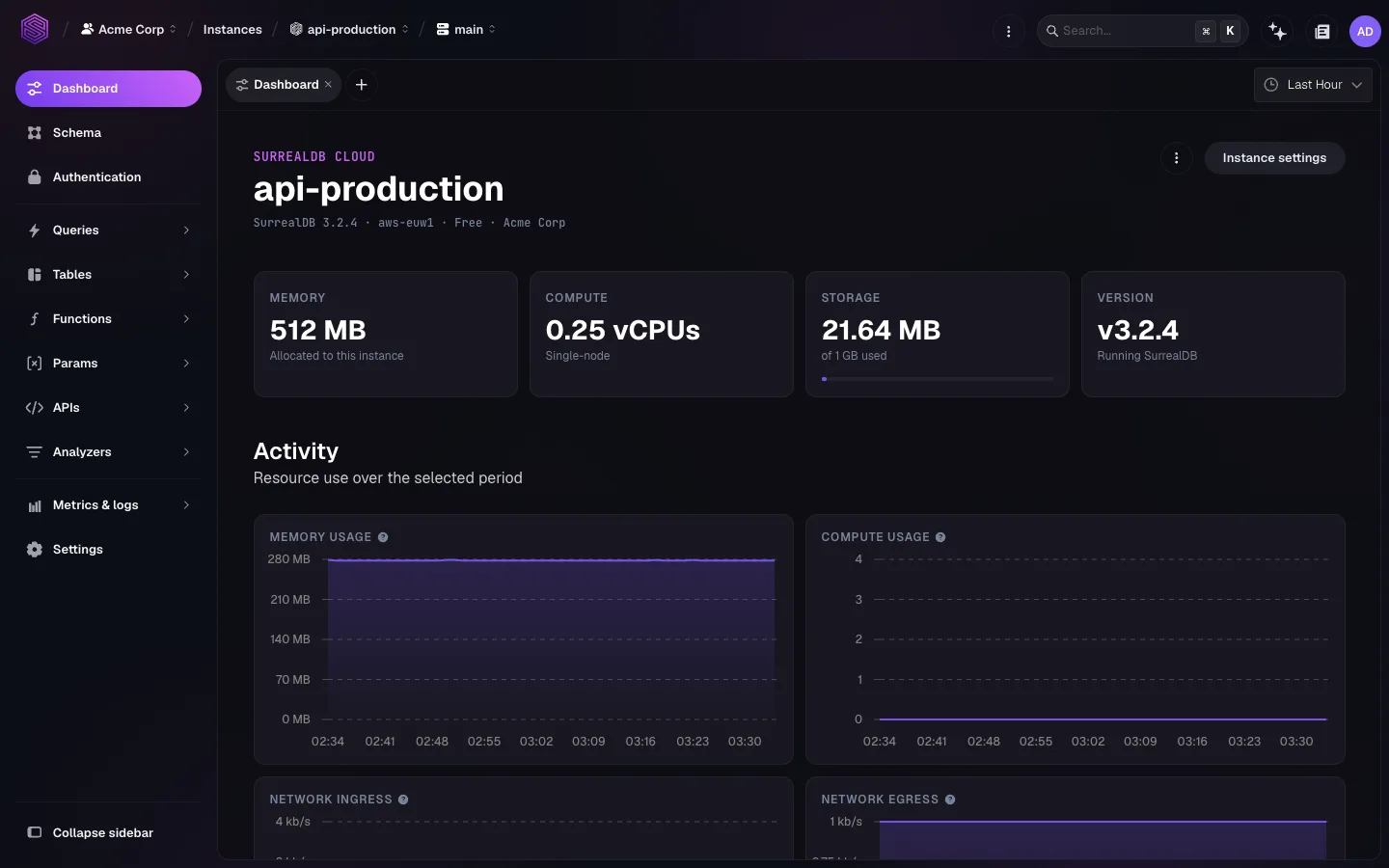 The dashboard for the api-production instance in SurrealDB Studio, showing it running SurrealDB 3.2.4 in aws-euw1 on the Free type in the Acme Corp organisation, with cards for 512 MB memory, 0.25 vCPUs of single-node compute, 21.64 MB of 1 GB storage used, and version v3.2.4, above Activity charts plotting memory usage, compute usage, and network ingress and egress over the last hour.