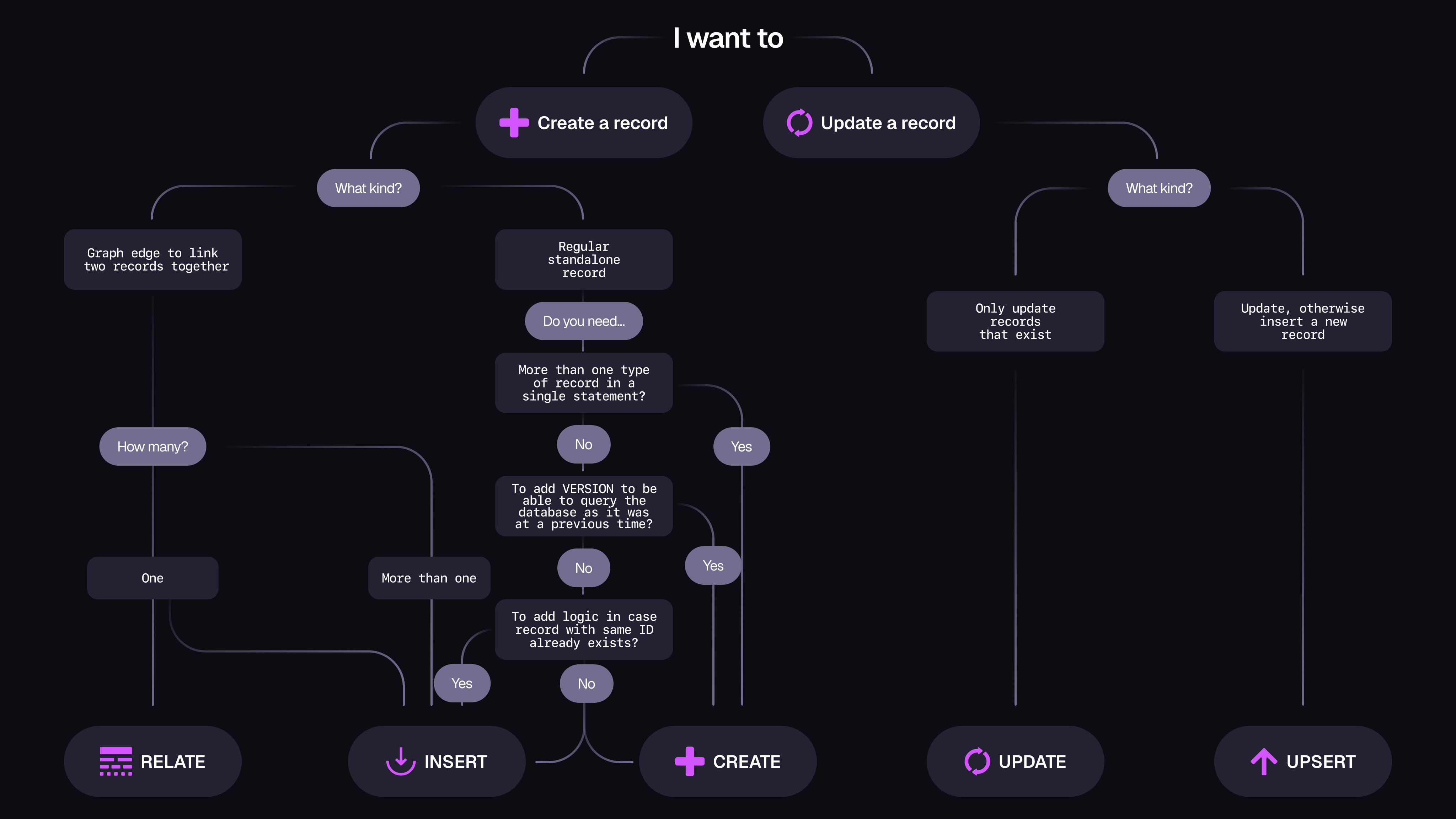 A flowchart that explains in which cases to use the statements CREATE, INSERT, UPDATE, UPSERT, and RELATE.