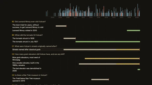 A timeline of edits to the Vulcan article above bars showing when each claim was on the page, with removed claims in grey and uncited periods hatched in gold.